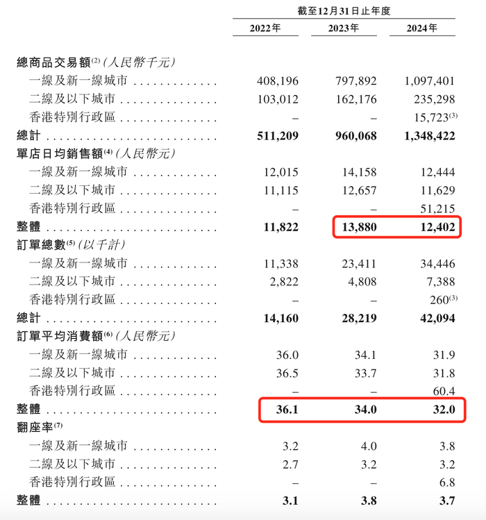 遇见小面闯关港股：单店日均销售额下滑，屡因食品安全被点名  第6张